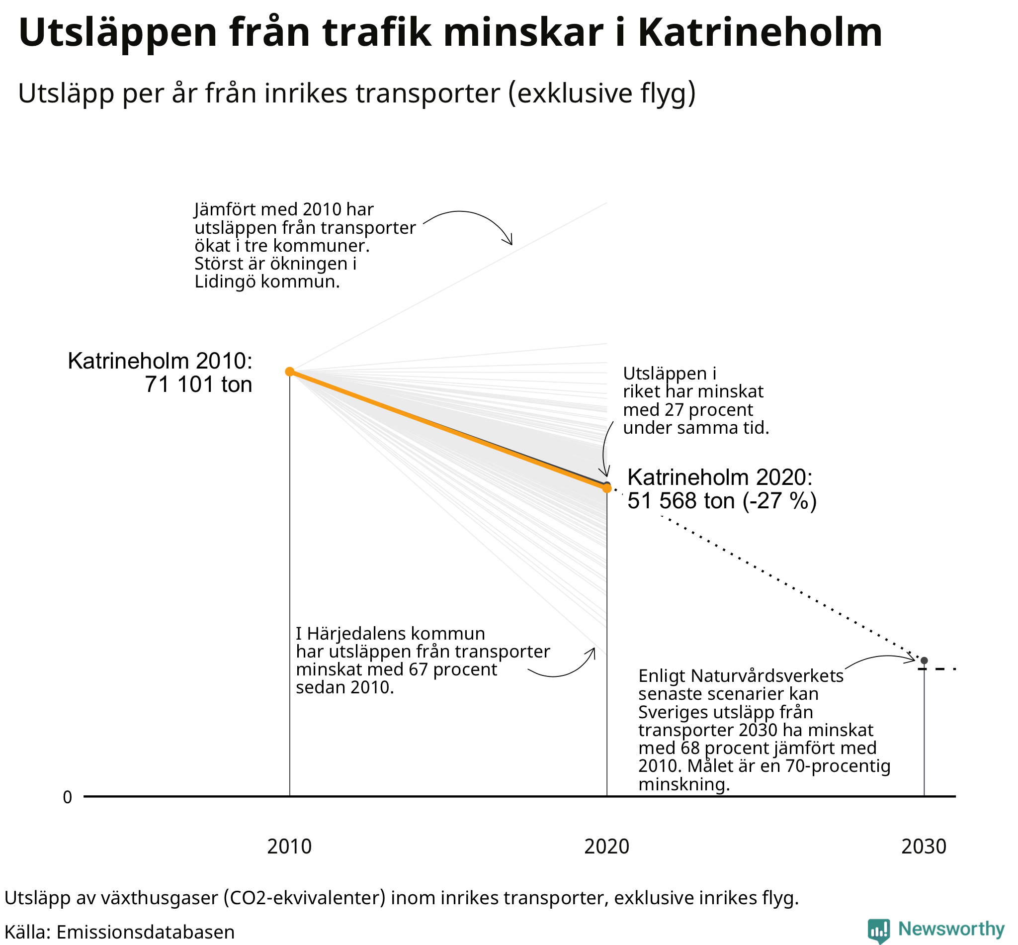 Utsläpp från inrikes transporter (exklusive flyg), procentuell förändring sedan 2010